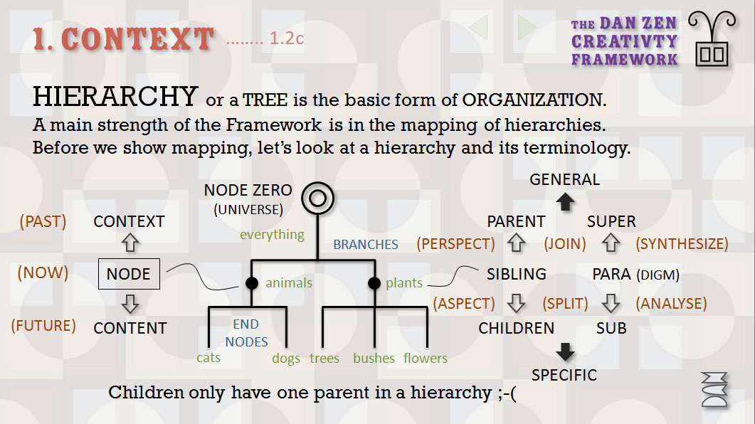 Dan Zen - Creativity Framework