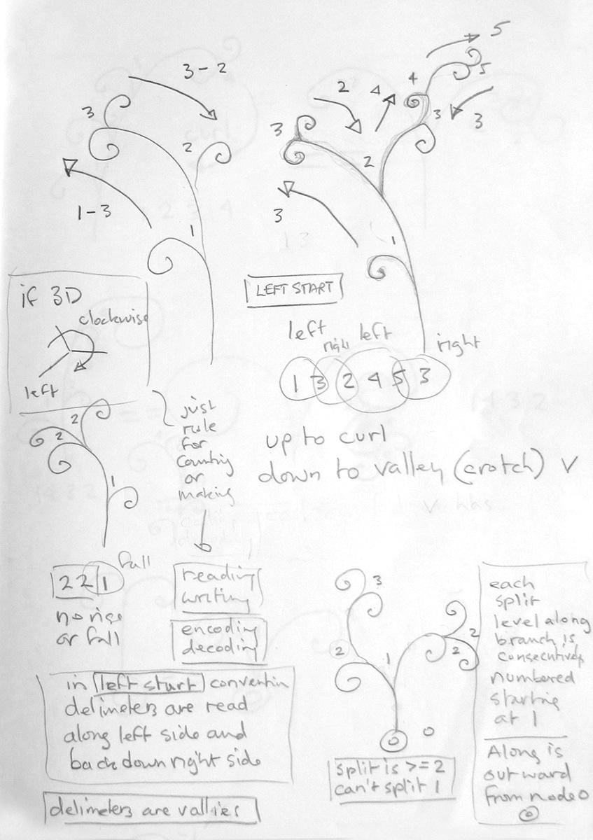 Sketches - Left Hand Hierarchy Mapping Rule