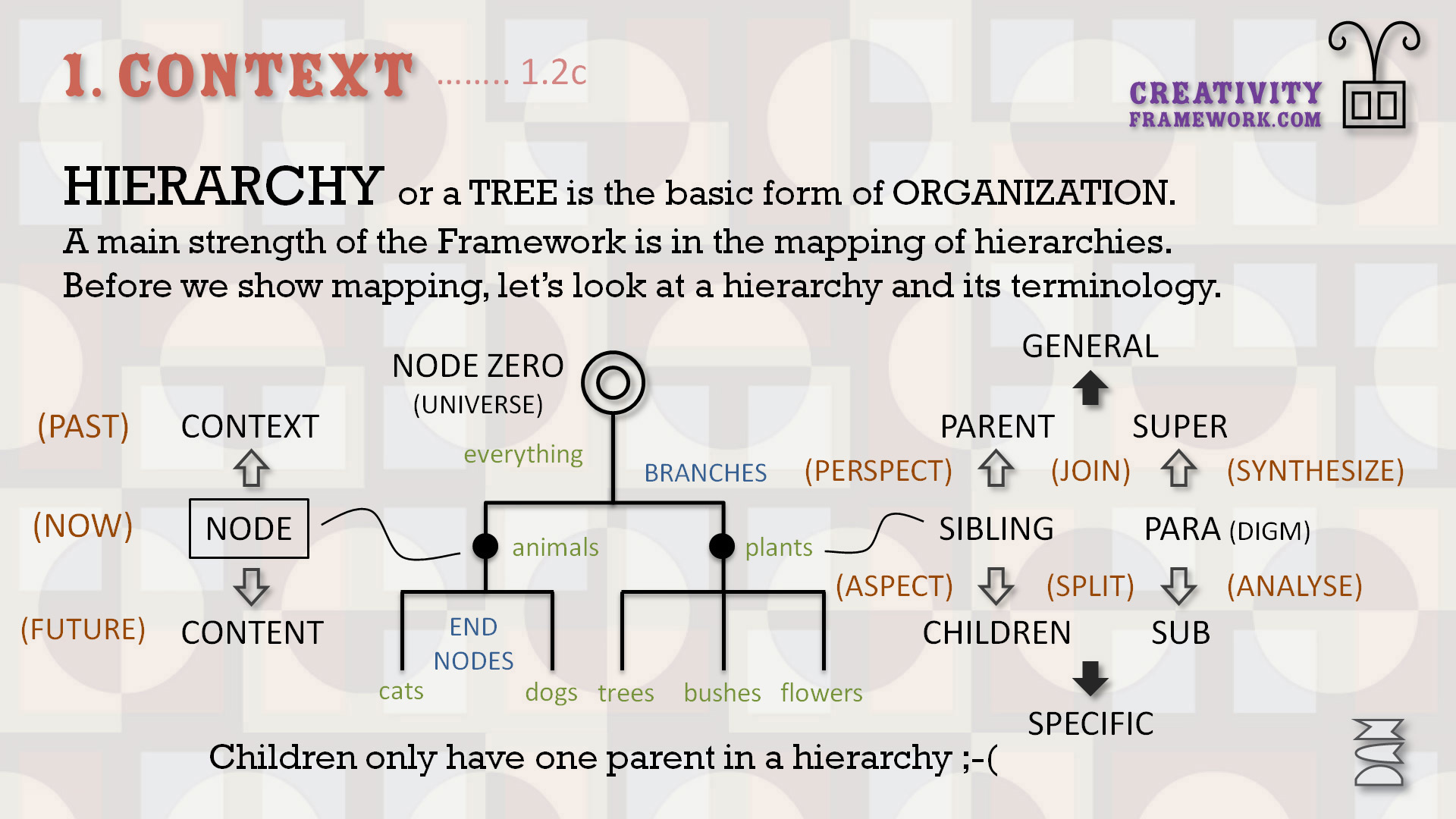 Words - Hierarchy Creativity Framework