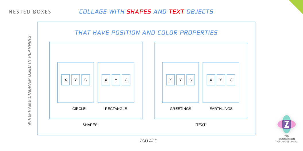 Diagram 2. The picture shows nested boxes with collage being the outer, shapes and text being the next two inside, circle and rectangle are boxes inside shapes and greetings and earthlings are boxes inside text. The four inner boxes all have x, y and c boxes inside.  C stands for color.  Labeled nested boxes is also called a wireframe diagram.